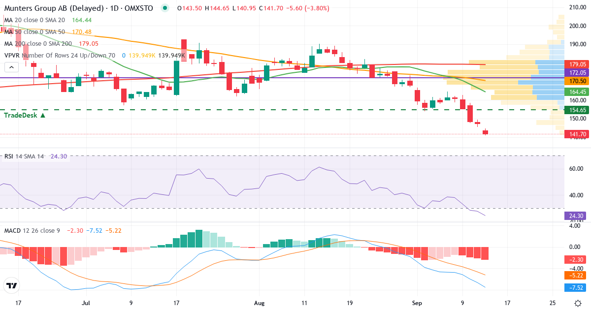Teknisk analys av Munters Group (MTRS.ST) – RSI 28, MACD negativ (bearish), daglig candlestick-graf september 2026