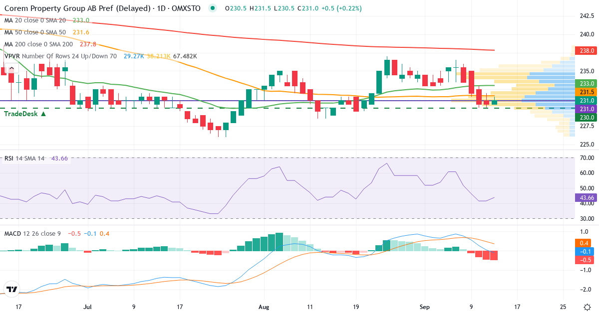 Teknisk analys av Corem Property Group (CORE-PREF.ST) – RSI 42, MACD positiv (bullish), daglig candlestick-graf september 2026