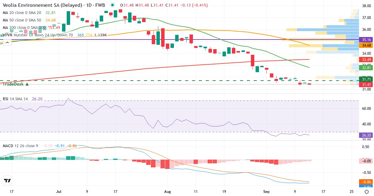 Technische Analyse von Veolia Environnement (VVD.F) – RSI 27, MACD negativ (bärisch), tägliche Candlestick-Grafik September 2026