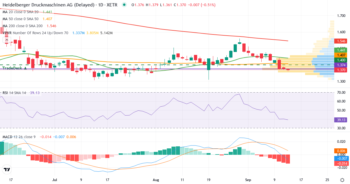 Heidelberger Druckmaschinen Aktiengesellschaft – Kurzfristige technische Analyse (3 Monate) mit Candlestick, RSI, MACD und Volumenprofil Technische Analyse von Heidelberger Druckmaschinen Aktiengesellschaft (HDD.XETRA) – RSI 40, MACD negativ (bärisch), tägliche Candlestick-Grafik September 2026
