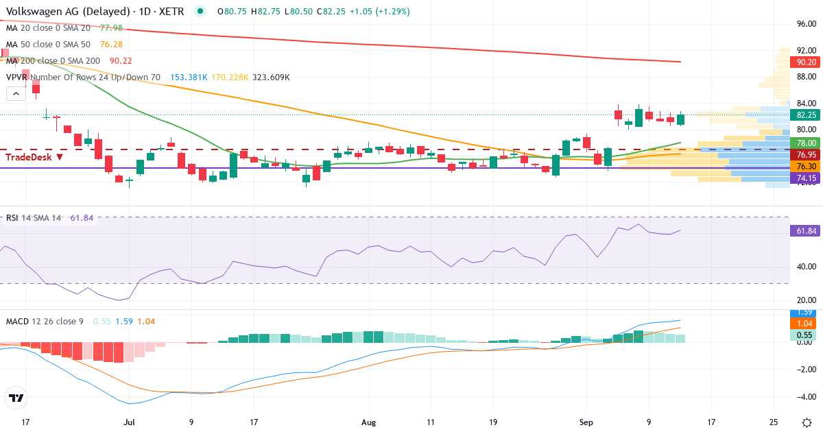 Volkswagen – Kurzfristige technische Analyse (3 Monate) mit Candlestick, RSI, MACD und Volumenprofil Technische Analyse von Volkswagen (VOW.XETRA) – RSI 60, MACD positiv (bullisch), tägliche Candlestick-Grafik September 2026