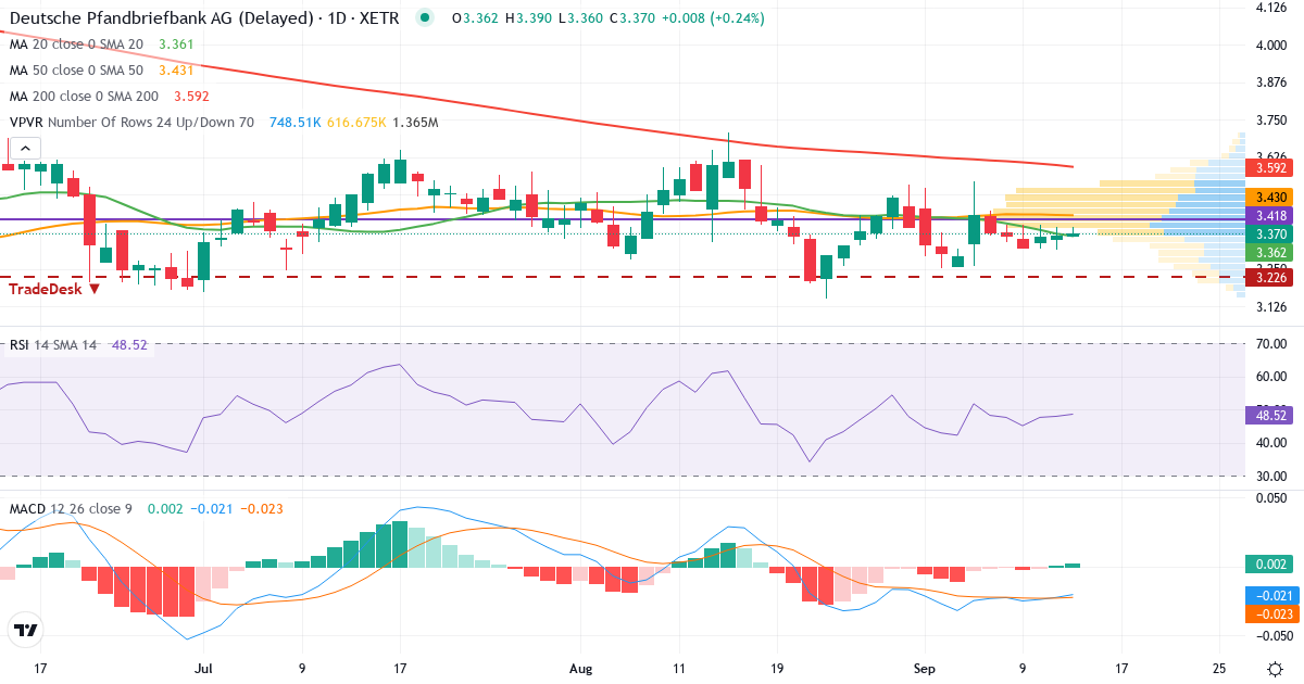Technische Analyse von Deutsche Pfandbriefbank (PBB.XETRA) – RSI 48, MACD negativ (bärisch), tägliche Candlestick-Grafik September 2026