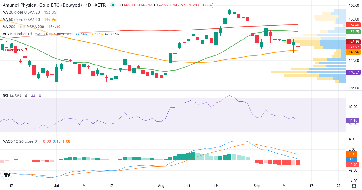 Amundi Physical Gold ETC C EUR – Kurzfristige technische Analyse (3 Monate) mit Candlestick, RSI, MACD und Volumenprofil Technische Analyse von Amundi Physical Gold ETC C EUR (GLDA.XETRA) – RSI 47, MACD positiv (bullisch), tägliche Candlestick-Grafik September 2026