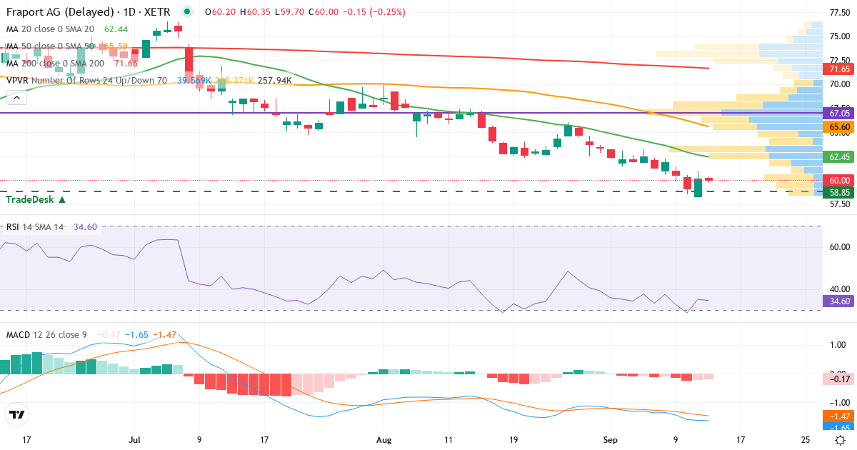 Technische Analyse von Fraport (FRA.XETRA) – RSI 35, MACD negativ (bärisch), tägliche Candlestick-Grafik September 2026