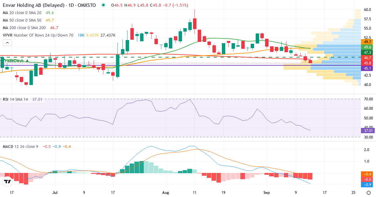 Envar Holding – Kortsiktig teknisk analys (3 mån.) med candlestick, RSI, MACD och volymprofil Teknisk analys av Envar Holding (ENVAR.ST) – RSI 39, MACD negativ (bearish), daglig candlestick-graf september 2026