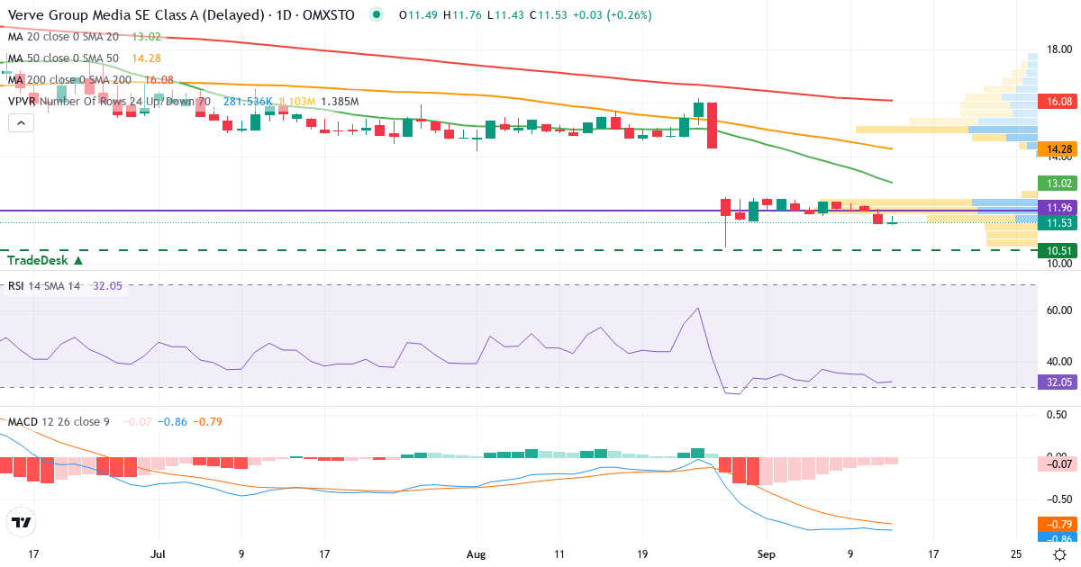 Teknisk analys av Verve (VER.ST) – RSI 32, MACD negativ (bearish), daglig candlestick-graf september 2026