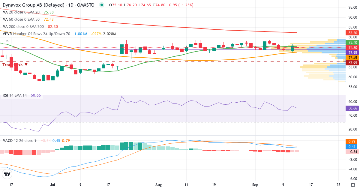 Teknisk analys av Dynavox (DYVOX.ST) – RSI 54, MACD positiv (bullish), daglig candlestick-graf september 2026