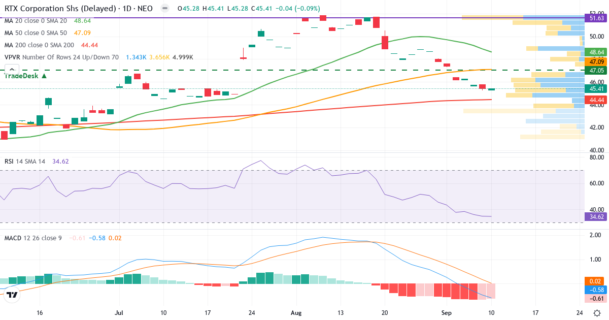RTX – Kortsigtet teknisk analyse (3 mdr.) med candlestick, RSI, MACD og volumenprofil Teknisk analyse af RTX (RTX.NEO) – RSI 42, MACD positiv (bullish), daglig candlestick-graf september 2026