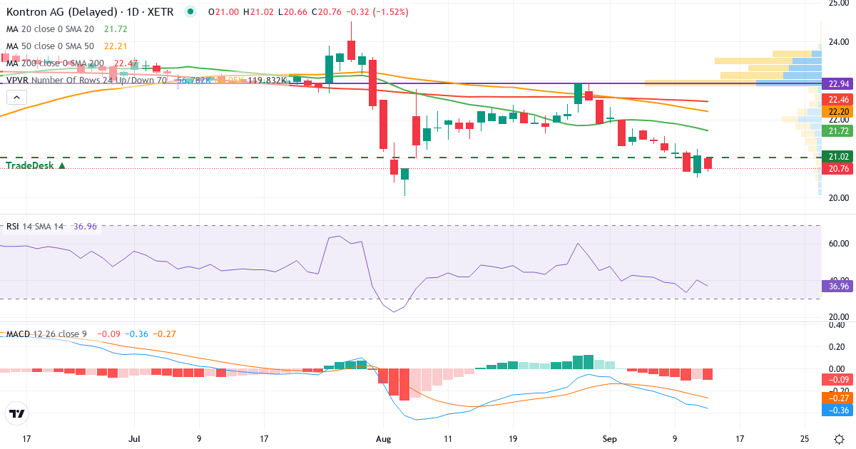 Technische Analyse von Kontron (KTN.XETRA) – RSI 40, MACD negativ (bärisch), tägliche Candlestick-Grafik September 2026