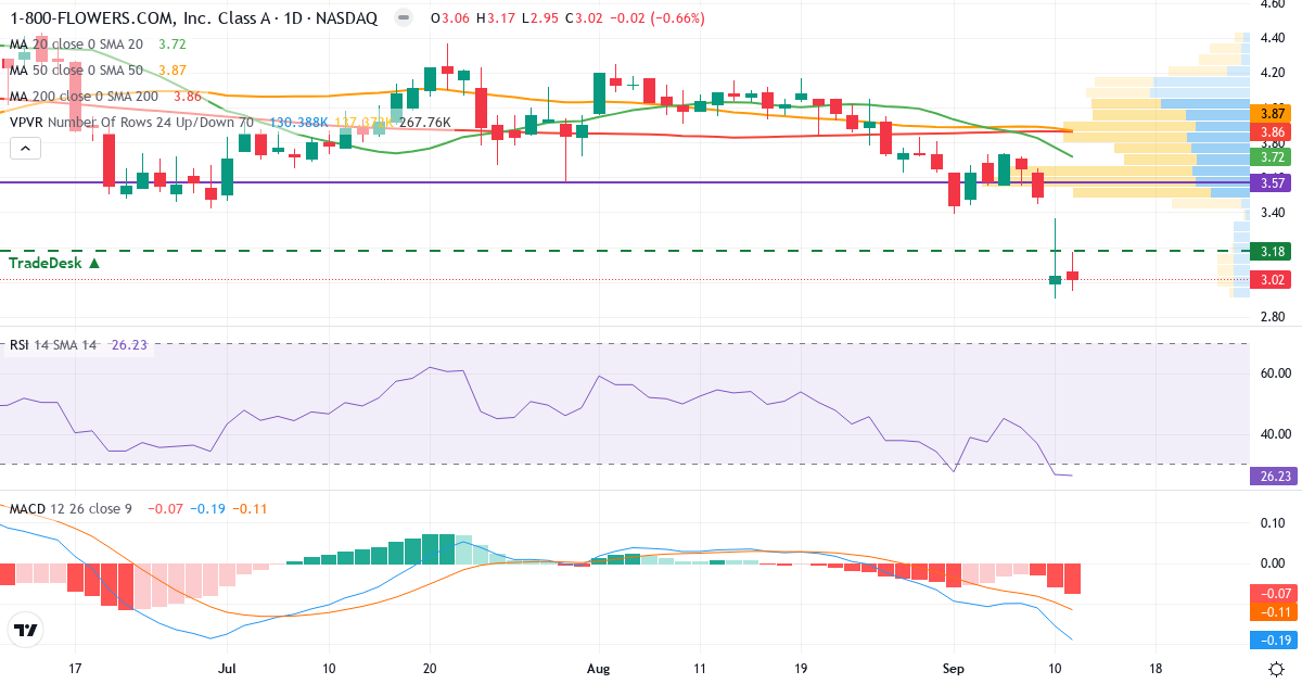Teknisk analyse af 1-800-FLOWERS.COM (FLWS.US) – RSI 28, MACD negativ (bearish), daglig candlestick-graf september 2026
