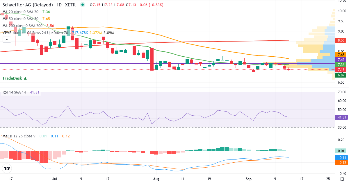 Technische Analyse von SCHAEFFLER (SHA0.XETRA) – RSI 43, MACD negativ (bärisch), tägliche Candlestick-Grafik September 2026