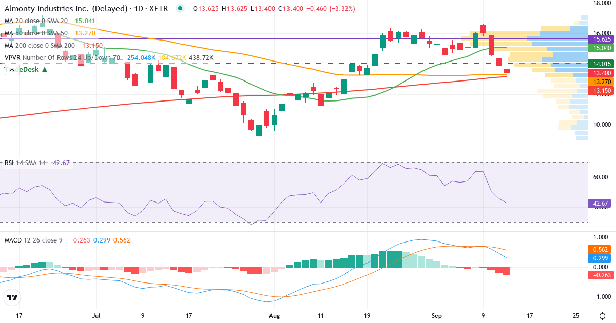 Technische Analyse von ALMONTY INDUSTRY O.N. (ALI1.XETRA) – RSI 46, MACD positiv (bullisch), tägliche Candlestick-Grafik September 2026