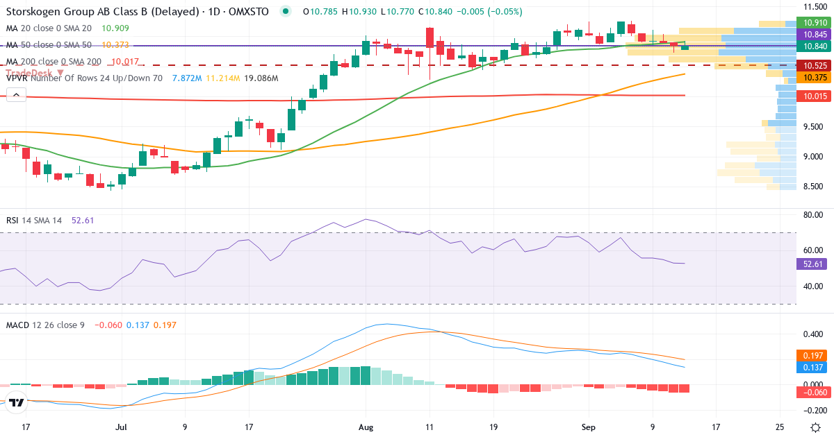 Teknisk analys av Storskogen Group AB Series B (STOR-B.ST) – RSI 53, MACD positiv (bullish), daglig candlestick-graf september 2026