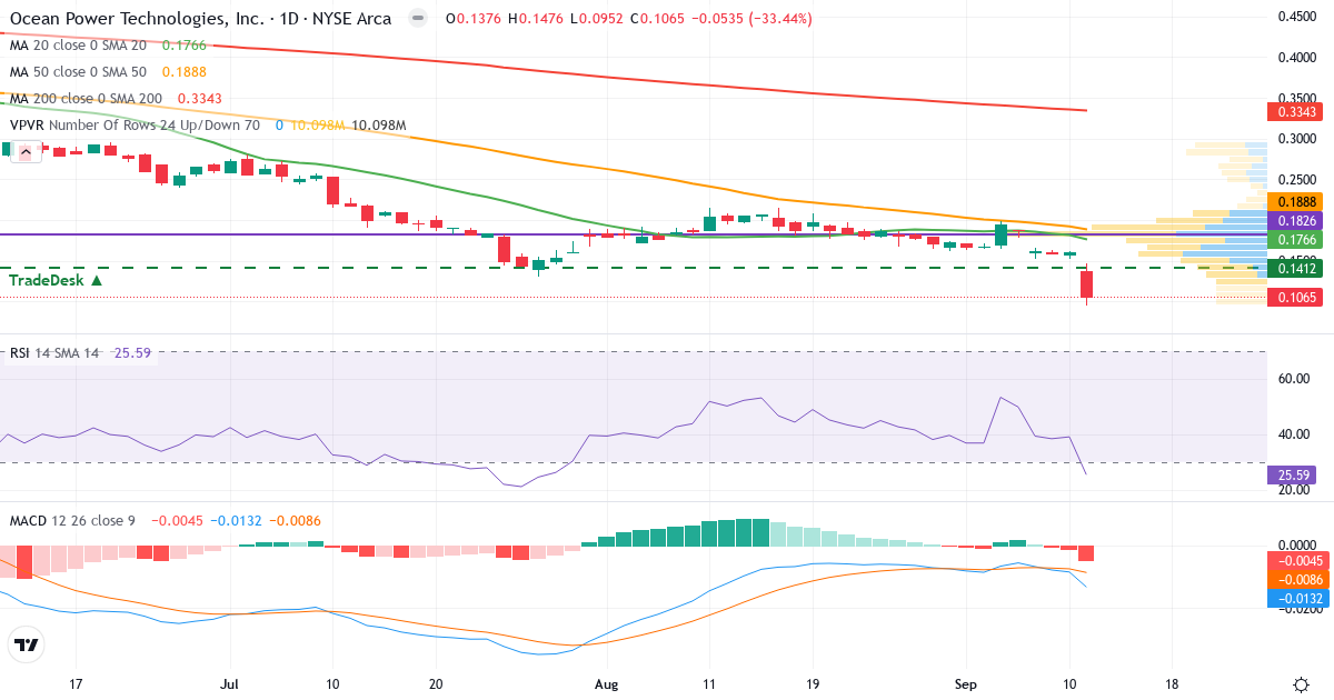 Teknisk analyse af Ocean Power Technologies (OPTT.US) – RSI 96, MACD positiv (bullish), daglig candlestick-graf september 2026