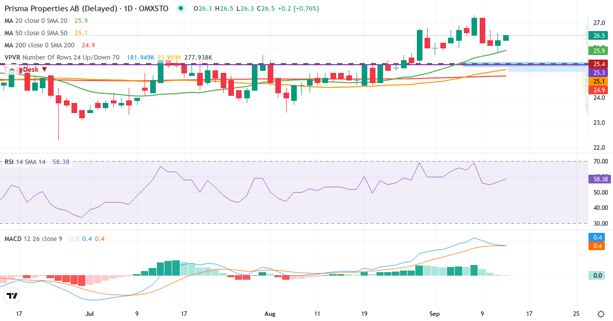 Prisma Properties – Kortsiktig teknisk analys (3 mån.) med candlestick, RSI, MACD och volymprofil Teknisk analys av Prisma Properties (PRISMA.ST) – RSI 57, MACD positiv (bullish), daglig candlestick-graf september 2026