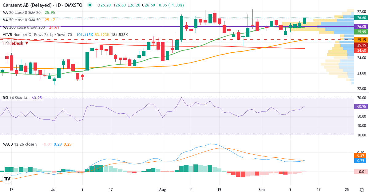 Carasent – Kortsiktig teknisk analys (3 mån.) med candlestick, RSI, MACD och volymprofil Teknisk analys av Carasent (CARA.ST) – RSI 57, MACD positiv (bullish), daglig candlestick-graf september 2026