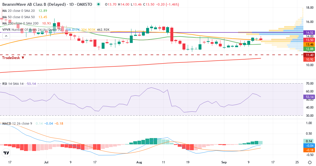 Beammwave AB B – Kortsiktig teknisk analys (3 mån.) med candlestick, RSI, MACD och volymprofil Teknisk analys av Beammwave AB B (BEAMMW-B.ST) – RSI 56, MACD negativ (bearish), daglig candlestick-graf september 2026