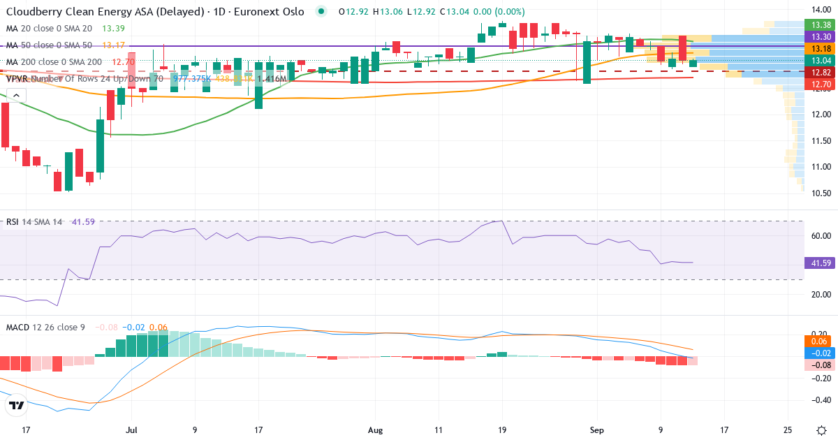 Teknisk analyse af Cloudberry Clean Energy As (CLOUD.OL) – RSI 42, MACD positiv (bullish), daglig candlestick-graf september 2026
