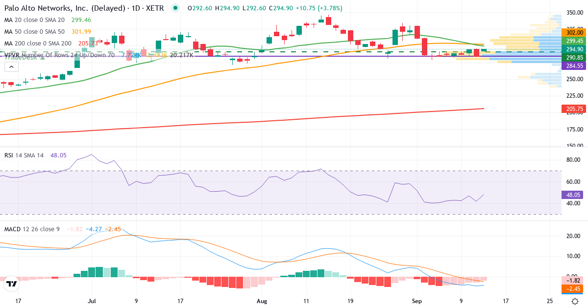 Technische Analyse von Palo Alto Networks (5AP.XETRA) – RSI 42, MACD negativ (bärisch), tägliche Candlestick-Grafik September 2026