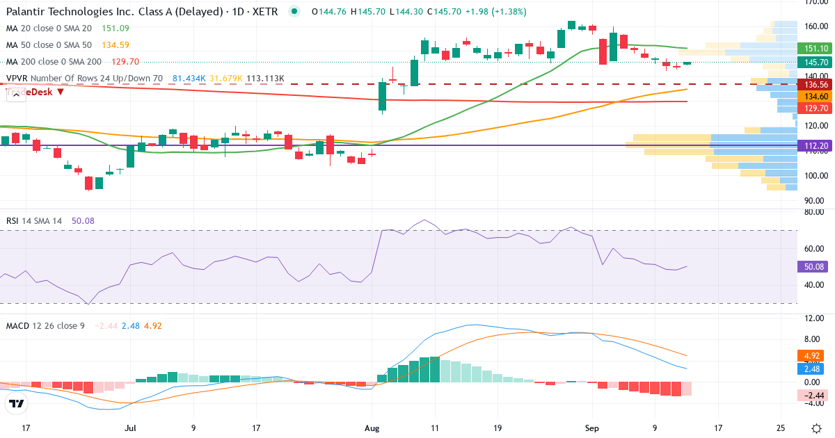 Technische Analyse von Palantir Technologies (PTX.XETRA) – RSI 48, MACD positiv (bullisch), tägliche Candlestick-Grafik September 2026