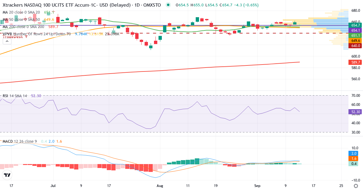 Levler Nasdaq 100 by Xtrackers ETF – Kortsiktig teknisk analys (3 mån.) med candlestick, RSI, MACD och volymprofil Teknisk analys av Levler Nasdaq 100 by Xtrackers ETF (XNAS.ST) – RSI 57, MACD positiv (bullish), daglig candlestick-graf september 2026