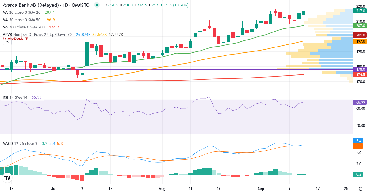 Teknisk analys av AVARDA BANK (AVARDA.ST) – RSI 66, MACD positiv (bullish), daglig candlestick-graf september 2026