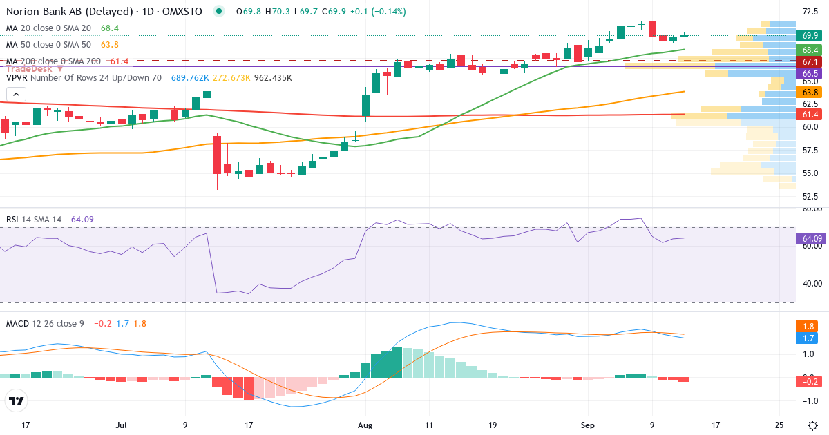 Teknisk analys av Norion Bank (NORION.ST) – RSI 64, MACD positiv (bullish), daglig candlestick-graf september 2026