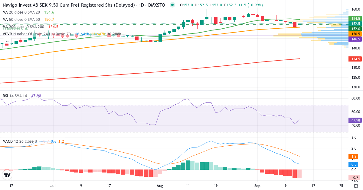 Navigo Invest AB Pfd – Kortsiktig teknisk analys (3 mån.) med candlestick, RSI, MACD och volymprofil Teknisk analys av Navigo Invest AB Pfd (NAVIGO-PREF.ST) – RSI 42, MACD positiv (bullish), daglig candlestick-graf september 2026