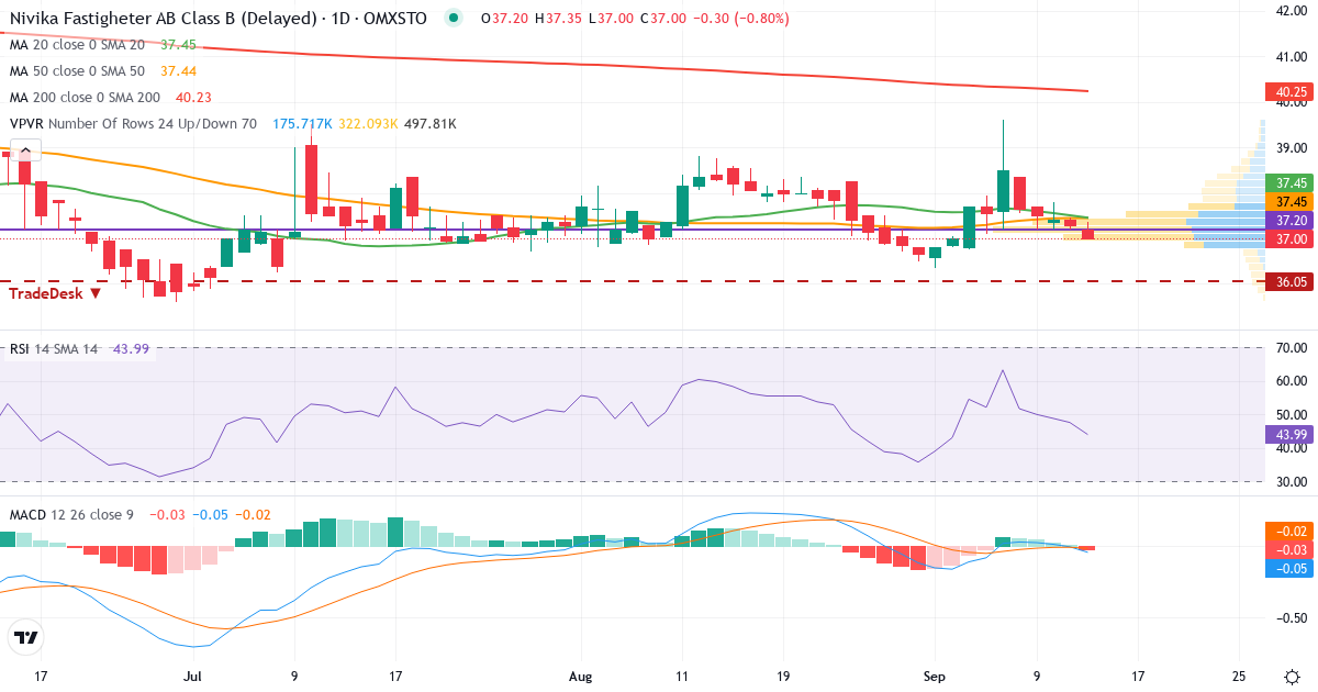 Teknisk analys av Nivika Fastigheter AB Series B (NIVI-B.ST) – RSI 48, MACD positiv (bullish), daglig candlestick-graf september 2026