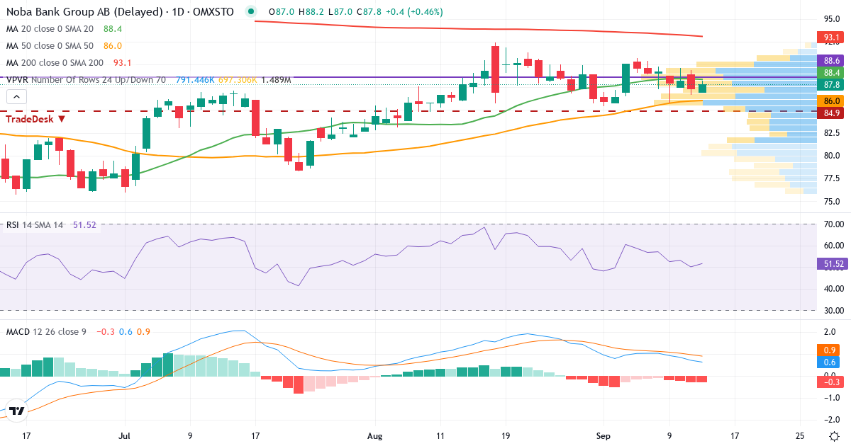 Teknisk analys av NOBA Bank (NOBA.ST) – RSI 50, MACD positiv (bullish), daglig candlestick-graf september 2026