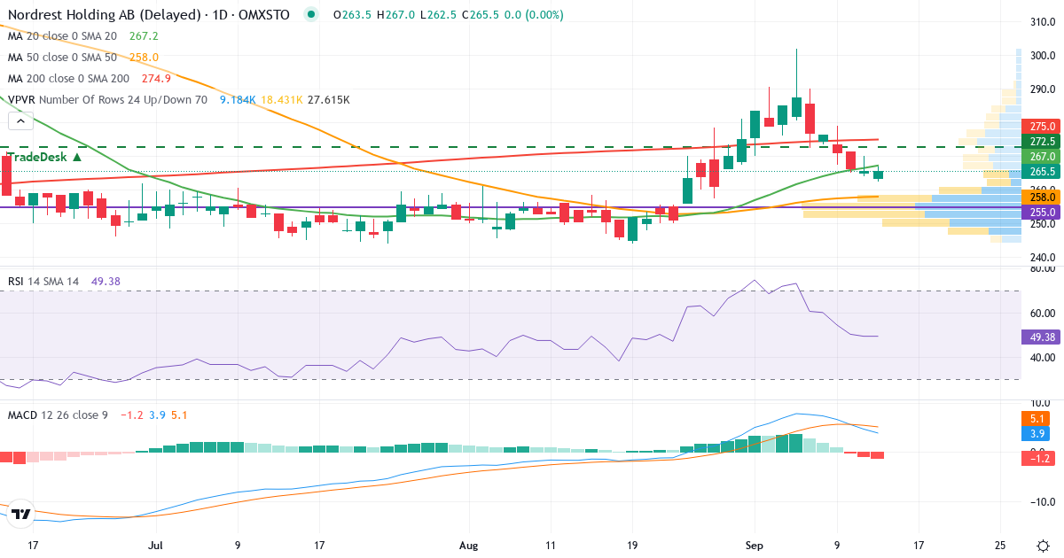 Teknisk analys av Nordrest Holding (NREST.ST) – RSI 49, MACD positiv (bullish), daglig candlestick-graf september 2026