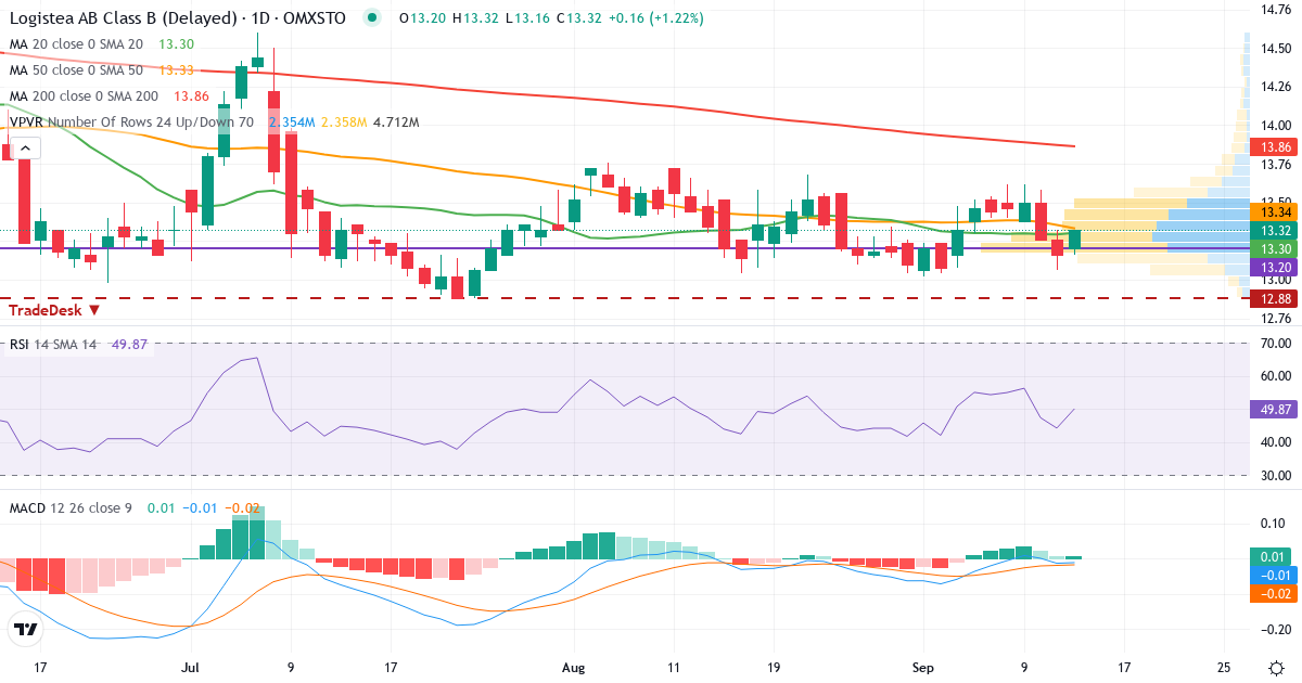 Logistea AB Series B – Kortsiktig teknisk analys (3 mån.) med candlestick, RSI, MACD och volymprofil Teknisk analys av Logistea AB Series B (LOGI-B.ST) – RSI 44, MACD negativ (bearish), daglig candlestick-graf september 2026