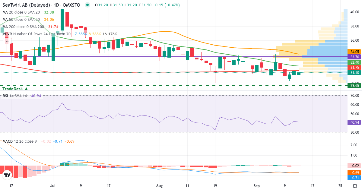 SeaTwirl – Kortsiktig teknisk analys (3 mån.) med candlestick, RSI, MACD och volymprofil Teknisk analys av SeaTwirl (STW.ST) – RSI 42, MACD negativ (bearish), daglig candlestick-graf september 2026