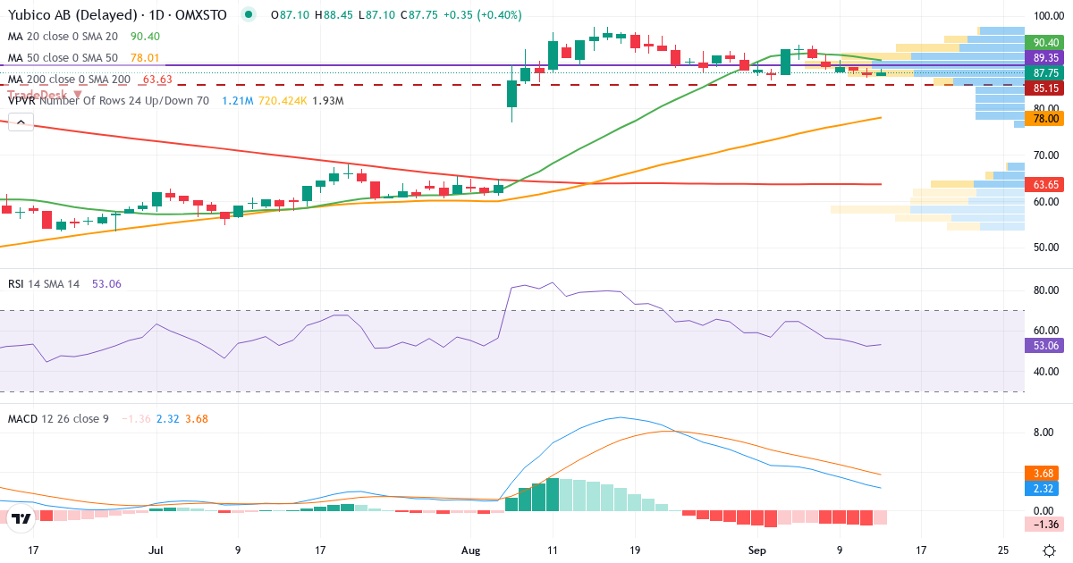 Teknisk analys av Yubico (YUBICO.ST) – RSI 52, MACD positiv (bullish), daglig candlestick-graf september 2026