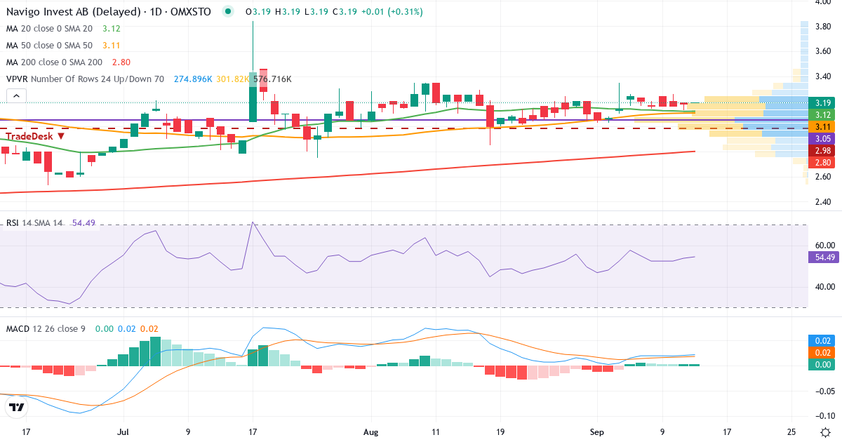 EMB Mission Bound – Kortsiktig teknisk analys (3 mån.) med candlestick, RSI, MACD och volymprofil Teknisk analys av EMB Mission Bound (NAVIGO-STAM.ST) – RSI 54, MACD positiv (bullish), daglig candlestick-graf september 2026