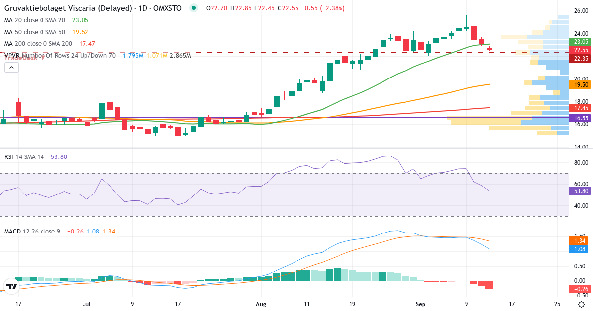 Gruvaktiebolaget Viscaria – Kortsiktig teknisk analys (3 mån.) med candlestick, RSI, MACD och volymprofil Teknisk analys av Gruvaktiebolaget Viscaria (VISC.ST) – RSI 59, MACD positiv (bullish), daglig candlestick-graf september 2026