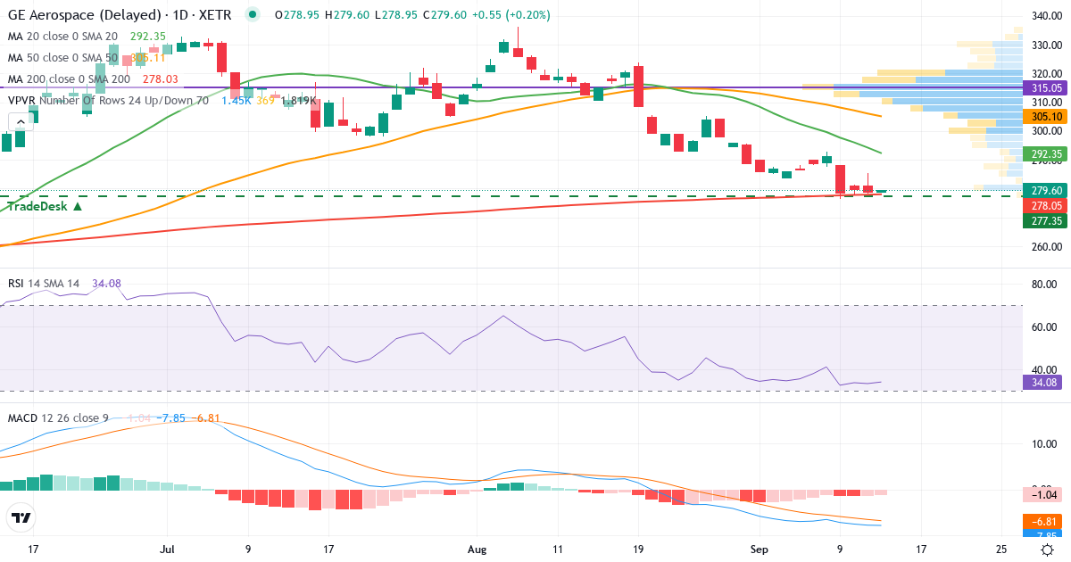Technische Analyse von General Electric (GCP.XETRA) – RSI 33, MACD negativ (bärisch), tägliche Candlestick-Grafik September 2026