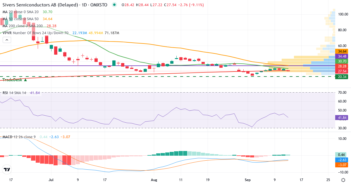Teknisk analys av Sivers IMA Holding (SIVE.ST) – RSI 46, MACD negativ (bearish), daglig candlestick-graf september 2026