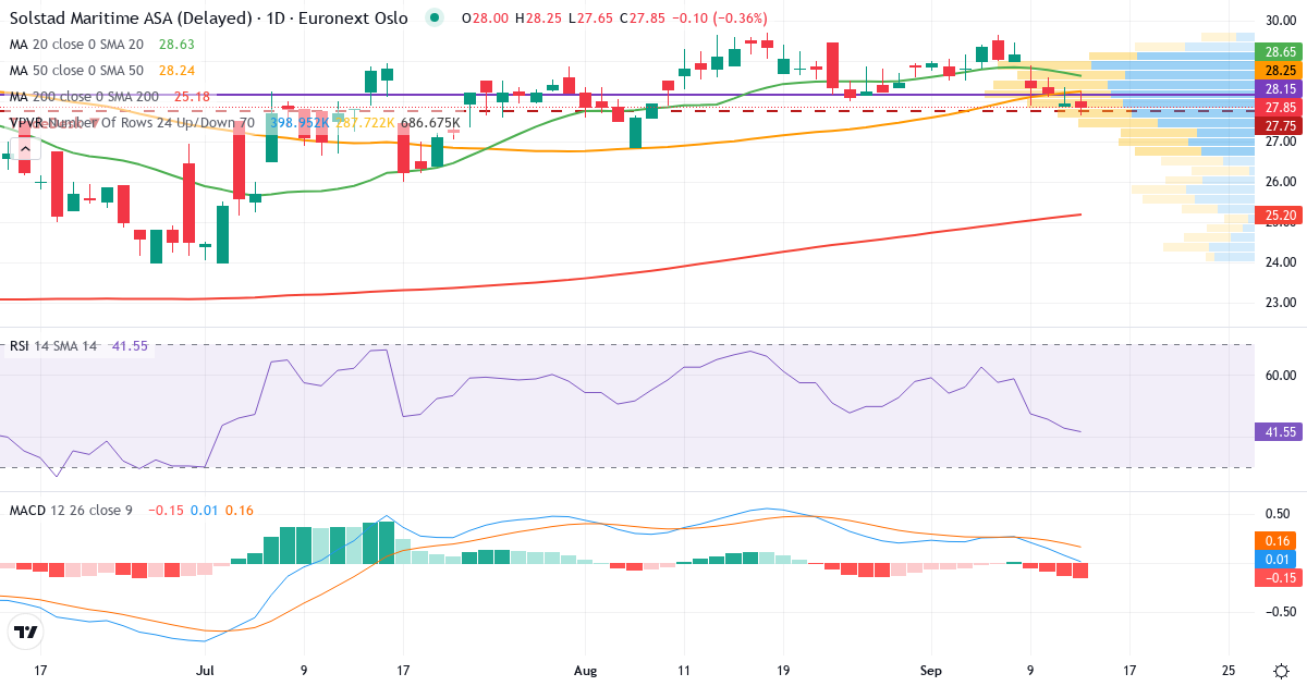 Solstad Maritime – Kortsigtet teknisk analyse (3 mdr.) med candlestick, RSI, MACD og volumenprofil Teknisk analyse af Solstad Maritime (SOMA.OL) – RSI 43, MACD positiv (bullish), daglig candlestick-graf september 2026