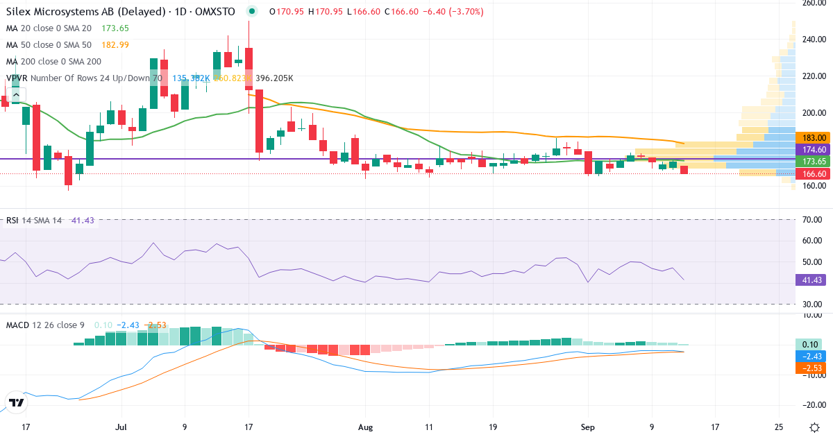 Silex Microsystems – Kortsiktig teknisk analys (3 mån.) med candlestick, RSI, MACD och volymprofil Teknisk analys av Silex Microsystems (SILEX.ST) – RSI 47, MACD negativ (bearish), daglig candlestick-graf september 2026
