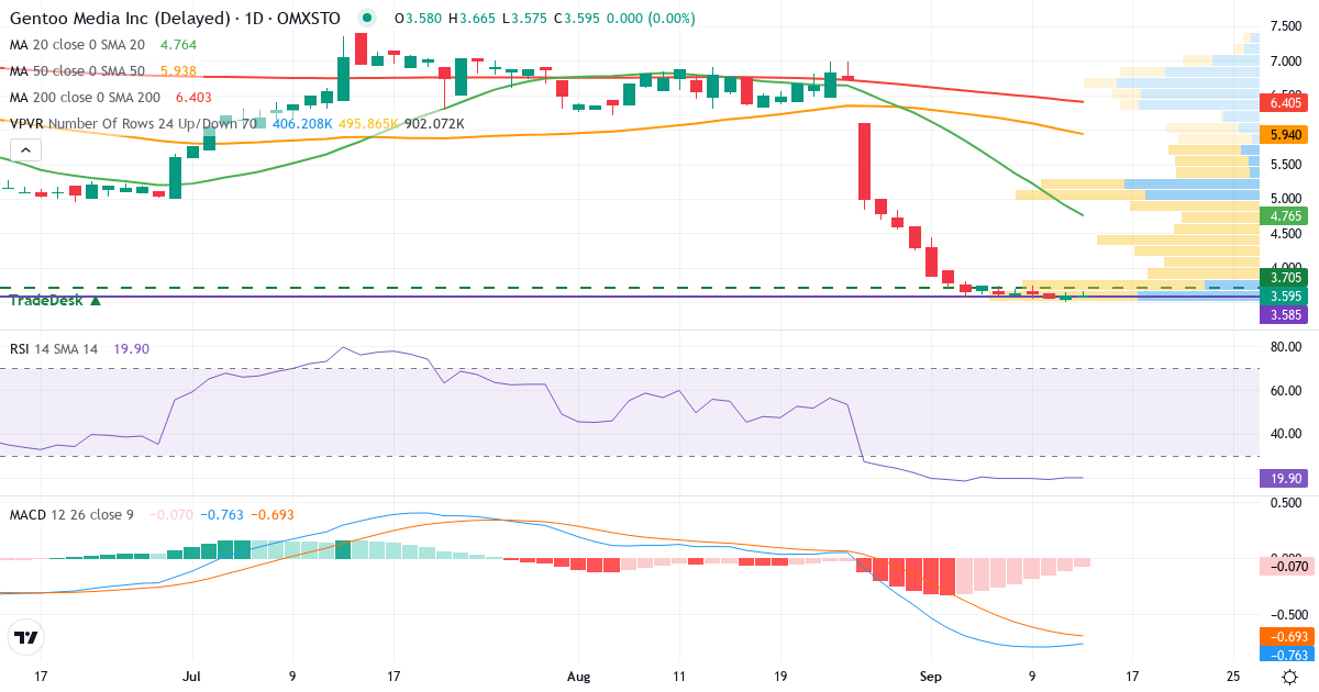 Teknisk analys av Gentoo Media (G2M.ST) – RSI 20, MACD negativ (bearish), daglig candlestick-graf september 2026