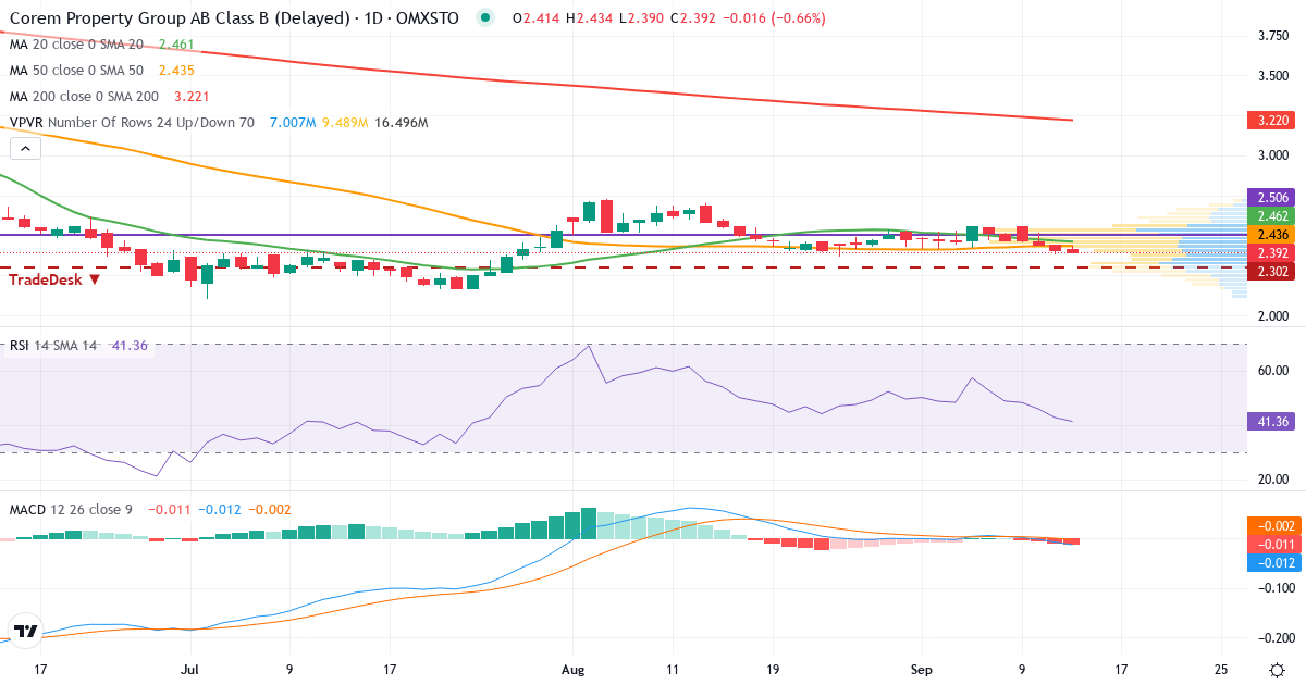 Teknisk analys av Corem Property Group (CORE-B.ST) – RSI 43, MACD negativ (bearish), daglig candlestick-graf september 2026