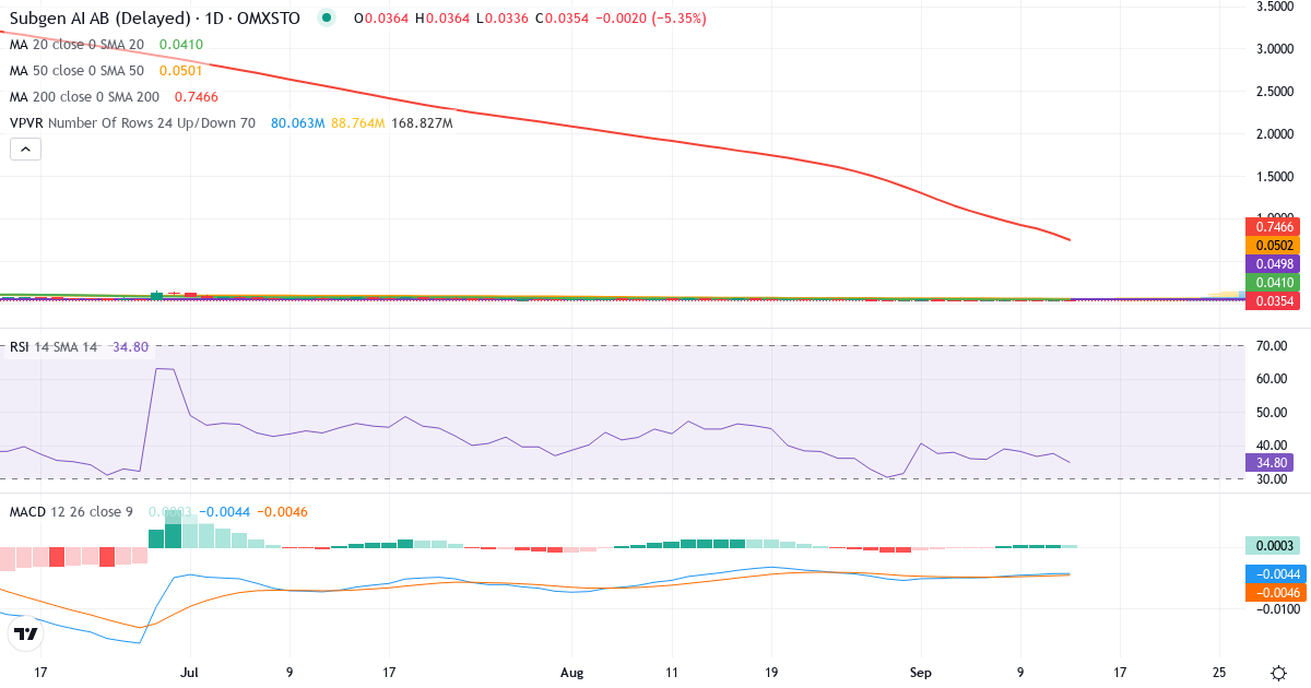 Teknisk analys av Subgen AI (SUBGEN.ST) – RSI 32, MACD negativ (bearish), daglig candlestick-graf september 2026