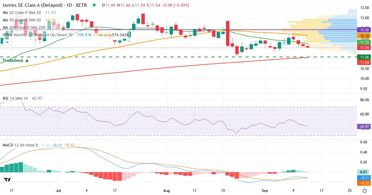 Technische Analyse von Tonies (TNIE.XETRA) – RSI 44, MACD negativ (bärisch), tägliche Candlestick-Grafik September 2026