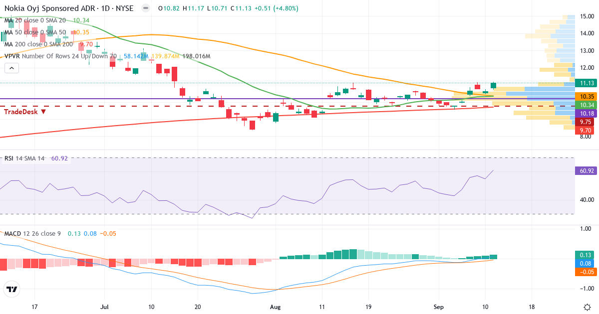 Teknisk analyse af Nokia (NOK.US) – RSI 43, MACD positiv (bullish), daglig candlestick-graf september 2026