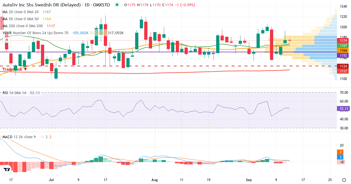 Teknisk analys av Autoliv (ALIV-SDB.ST) – RSI 52, MACD positiv (bullish), daglig candlestick-graf september 2026