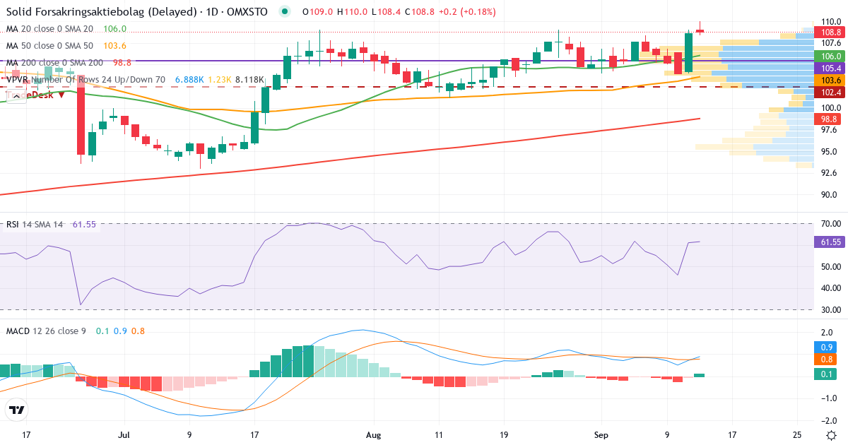 Solid FAB – Kortsiktig teknisk analys (3 mån.) med candlestick, RSI, MACD och volymprofil Teknisk analys av Solid FAB (SFAB.ST) – RSI 61, MACD positiv (bullish), daglig candlestick-graf september 2026