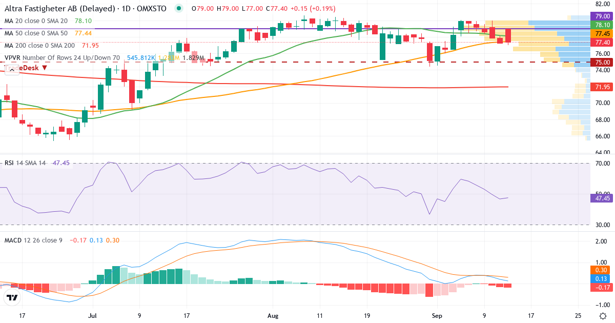 Teknisk analys av ALTRA FASTIGHETER (ALTRA.ST) – RSI 47, MACD positiv (bullish), daglig candlestick-graf september 2026
