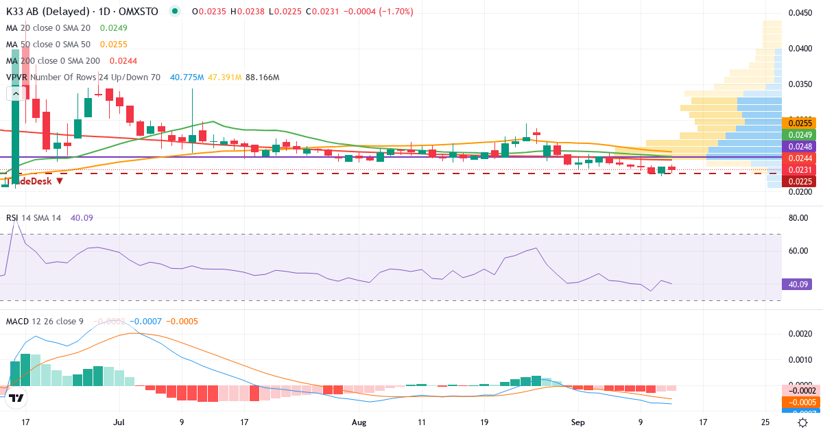 K33 – Kortsiktig teknisk analys (3 mån.) med candlestick, RSI, MACD och volymprofil Teknisk analys av K33 (K33.ST) – RSI 42, MACD negativ (bearish), daglig candlestick-graf september 2026