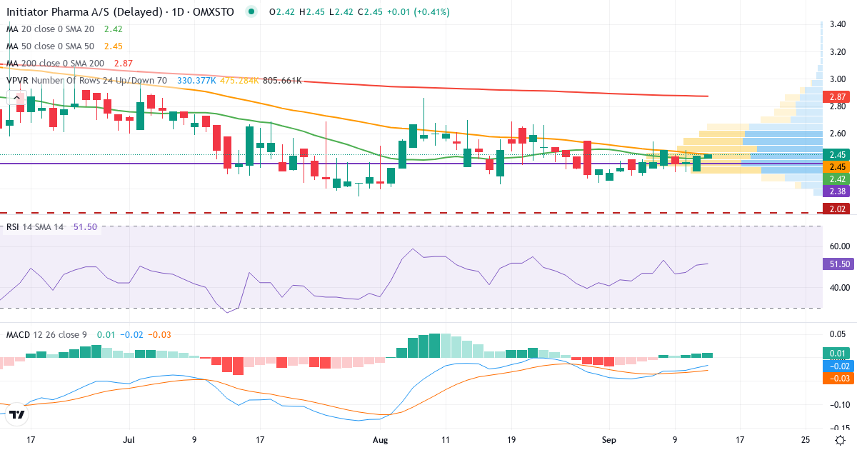 Initiator Pharma – Kortsiktig teknisk analys (3 mån.) med candlestick, RSI, MACD och volymprofil Teknisk analys av Initiator Pharma (INIT.ST) – RSI 51, MACD negativ (bearish), daglig candlestick-graf september 2026